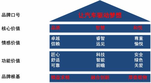 品牌管理創(chuàng)新與價值塑造——劉春華授課東風汽車解讀